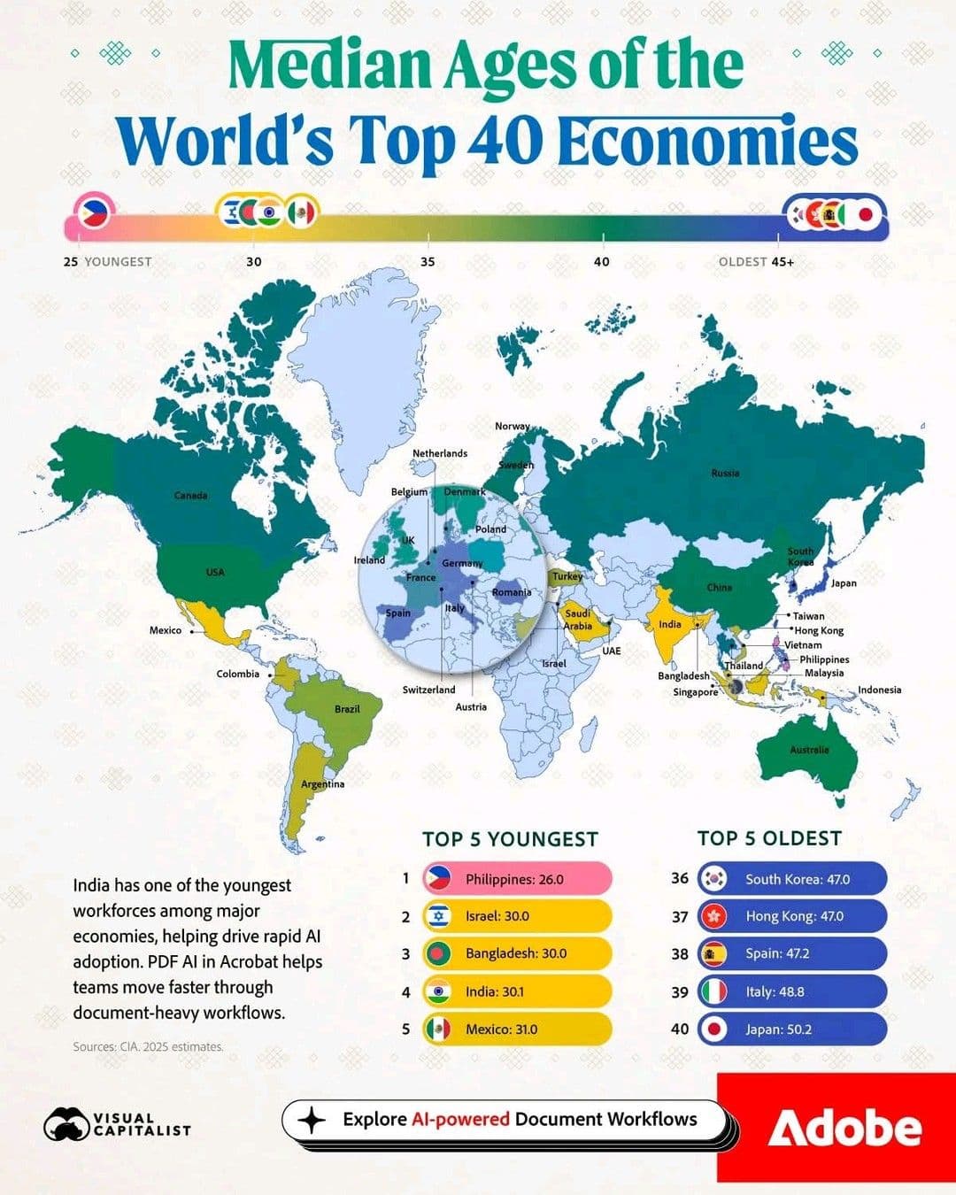 The Philippines has the youngest major economy by median age at 26.0, while Japan ranks as the oldest at 50.2 🌍
This v